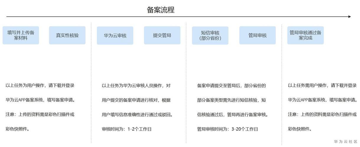 云服务器不备案别人怎么