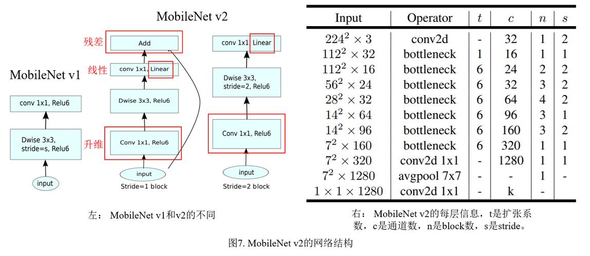 【嵌入式AI开发】轻量级卷积神经网络MobileNetV2详解