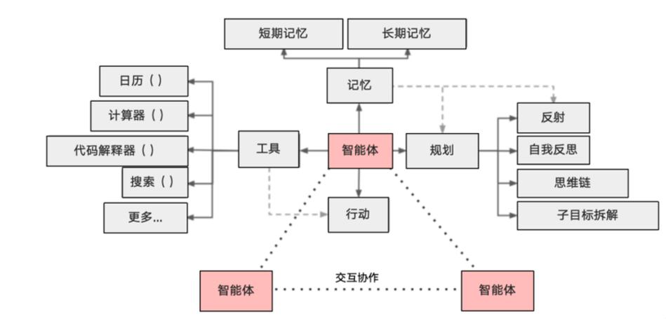 大模型与Agent:AI世界的“大脑”与“行动派”