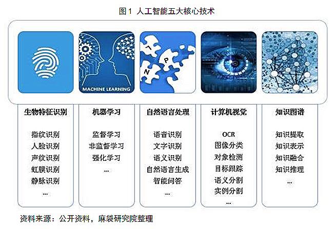 人工智能技术概述