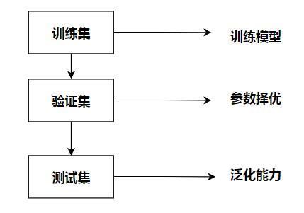 为什么要分训练集和测试集?