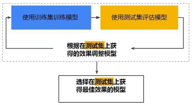 为什么要分训练集和测试集?