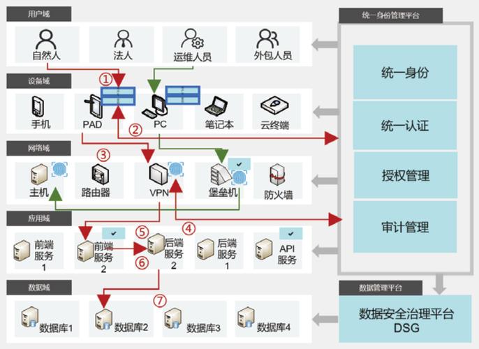 身份认证系统云服务器