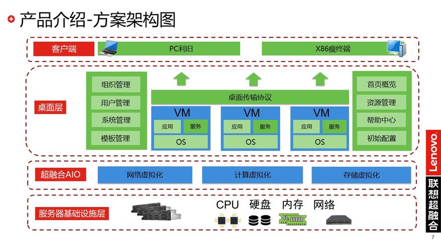 云桌面服务器组成架构