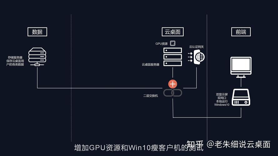 云桌面服务器组成架构