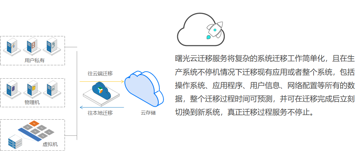 不同云服务器数据迁移