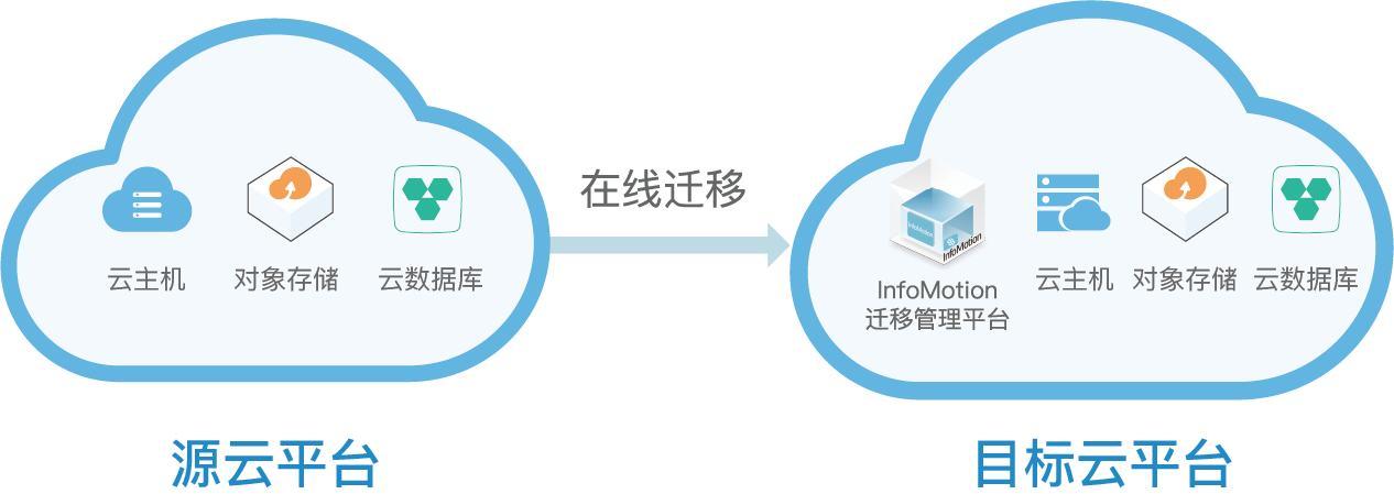 不同云服务器数据迁移