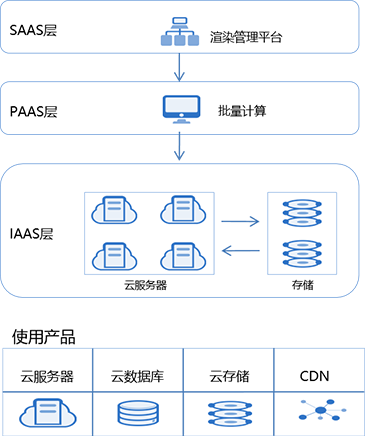 如何搭建云服务器渲染