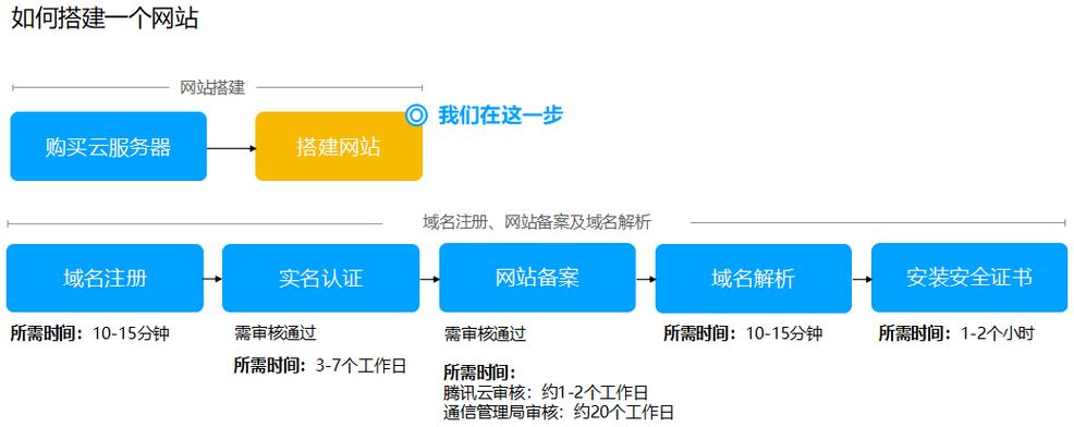 云服务器搭建手机网站教程