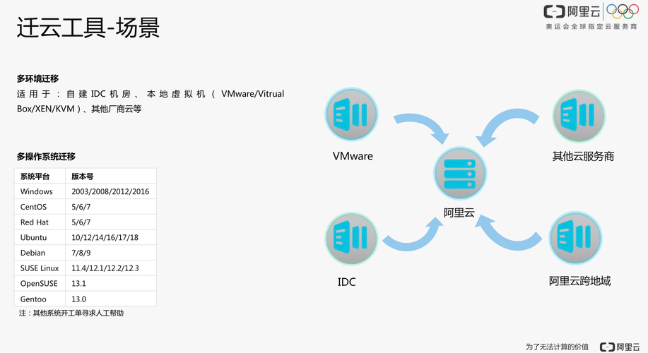 阿里云服务器资源迁移方案