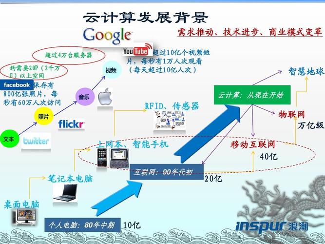 阿里云服务器的发展前景