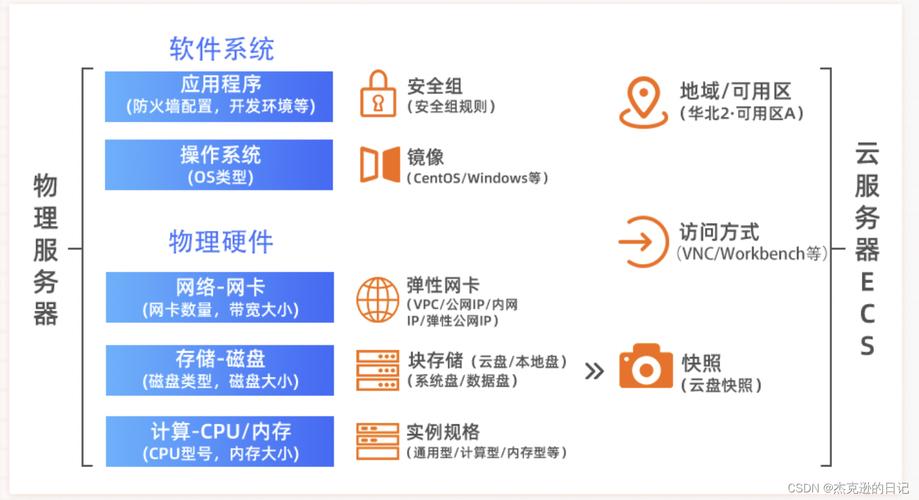 云服务器ecs实例简介