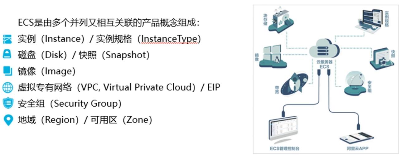 云服务器ecs的产品组建