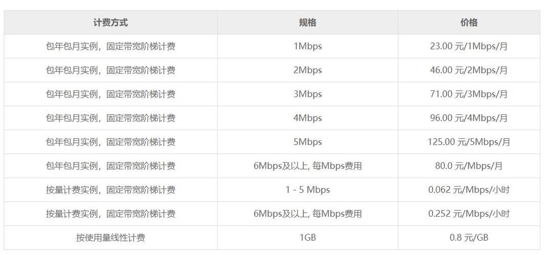 云服务器宽带计费方式