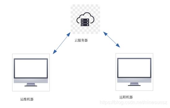 云服务器实现远程连接