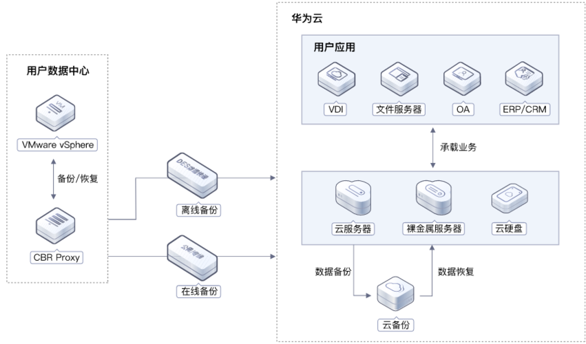 华为云服务器解决方案