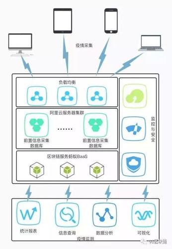 区块链云服务器怎么使用