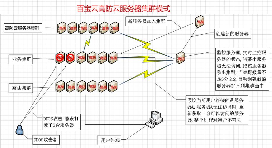 云服务器的升级方案