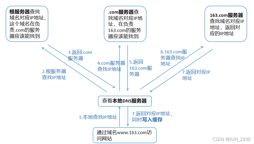 域名如何接入云服务器中