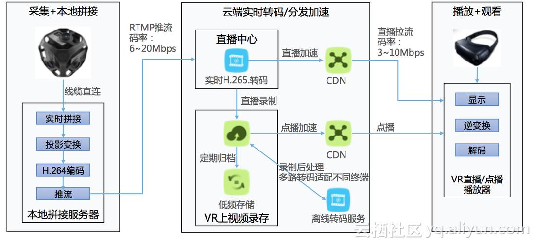 云服务器搭建直播