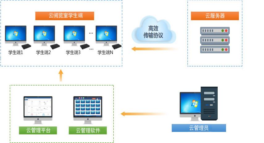学校机房云服务器怎么设置