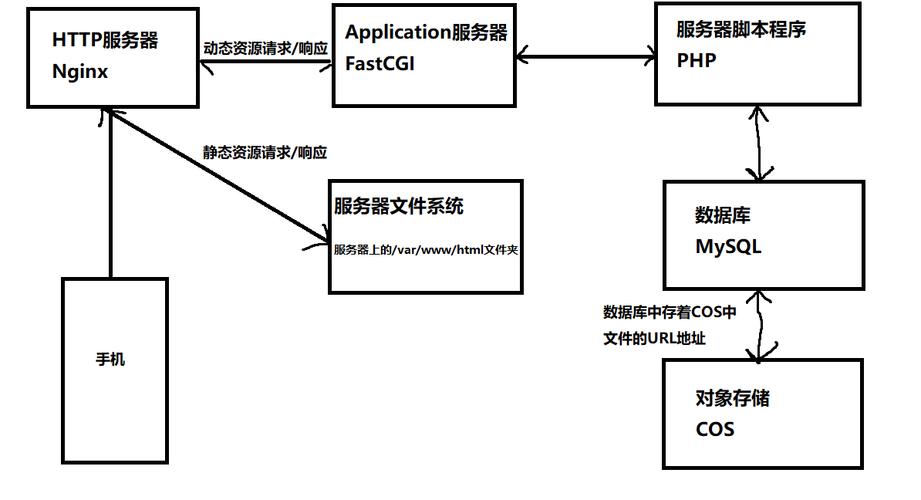 阿里云服务器lnmp搭建