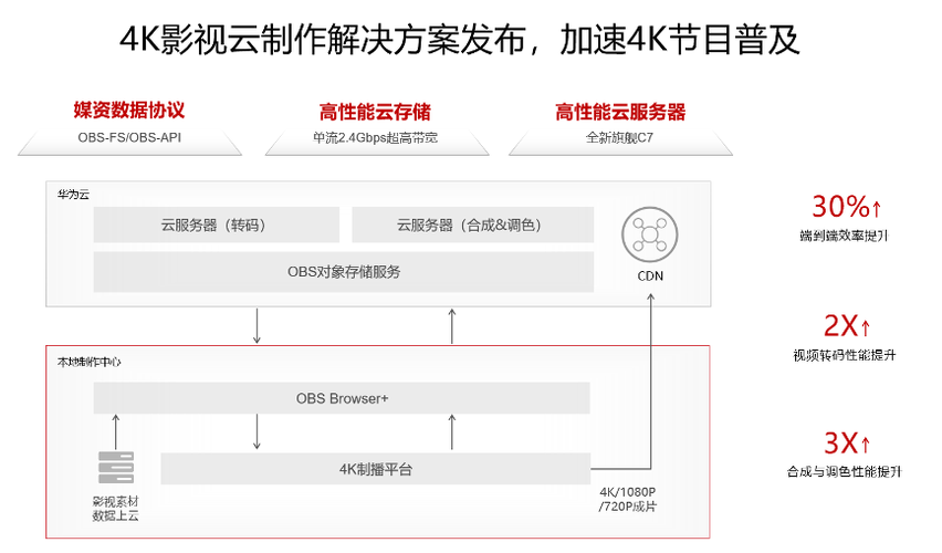 华为云服务器ip怎么搭建