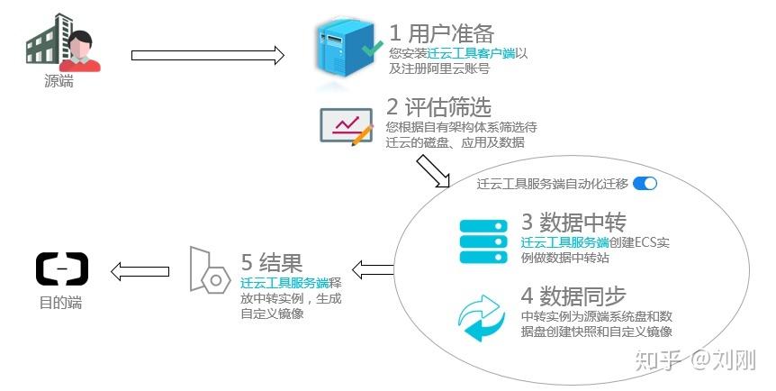 云服务器迁移工具产品功能