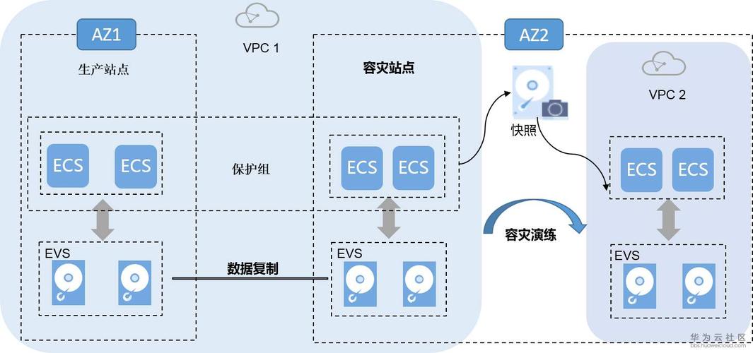 阿里云服务器数据容灾