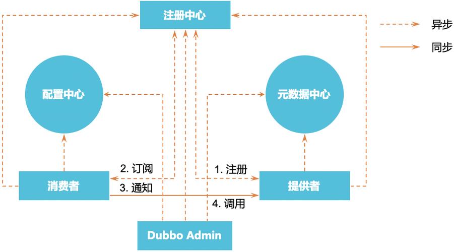 如何自己设计一个类似 Dubbo 的 RPC 框架?