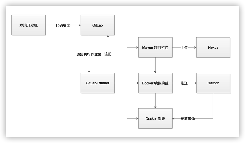 自动化软件的开发流程——CI和CD