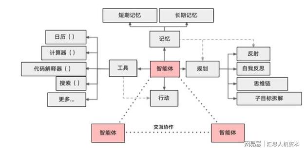 Agent AI智能体的未来角色、发展路径及其面临的挑战