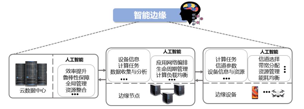 边缘计算与人工智能:结合与机器学习