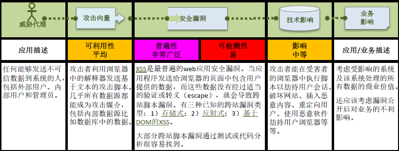 前端安全：XSS和CSRF攻击的防御策略
