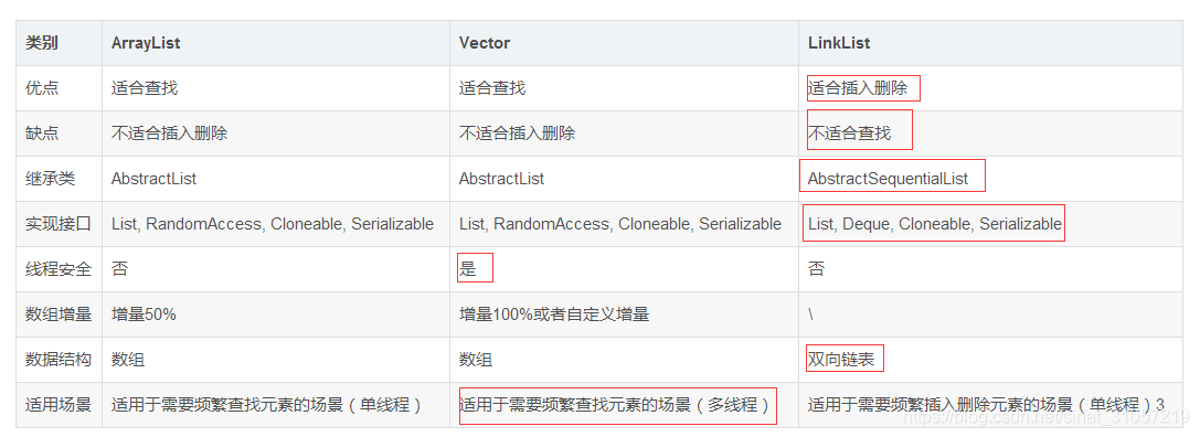 Java中ArrayList、LinkedList与Vector的区别