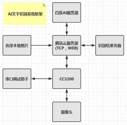 百度智能AI接口:植物智能识别系统设计与实现