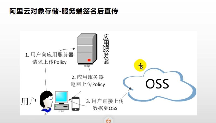 阿里云 OSS桶对象存储攻防