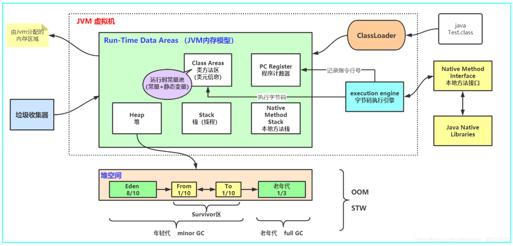 Java面试题:JVM的内存结构有哪些主要部分?请简述每个部分的作用