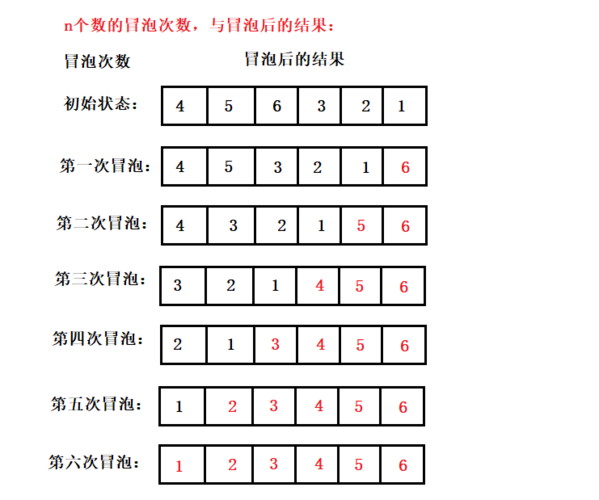 【at89s52单片机的冒泡排序使用指针】2022-4-30