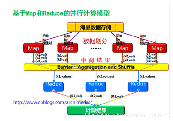 Map-Reduce是个什么东东?