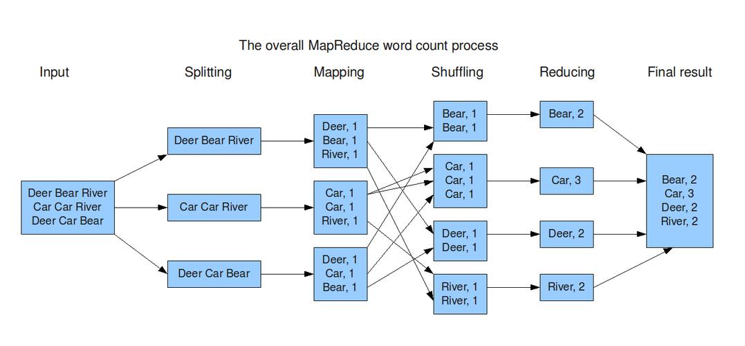 Map-Reduce是个什么东东?