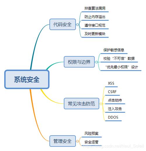 你对后端系统的安全性有何理解