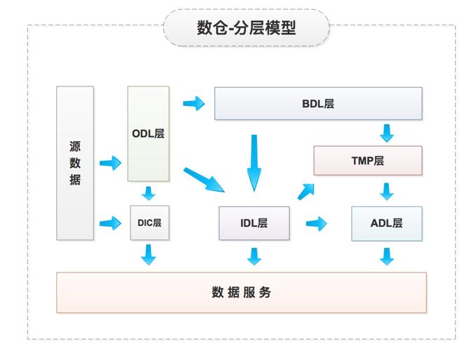 数仓技术选型