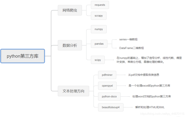 Python常见的第三方库[详细解析]