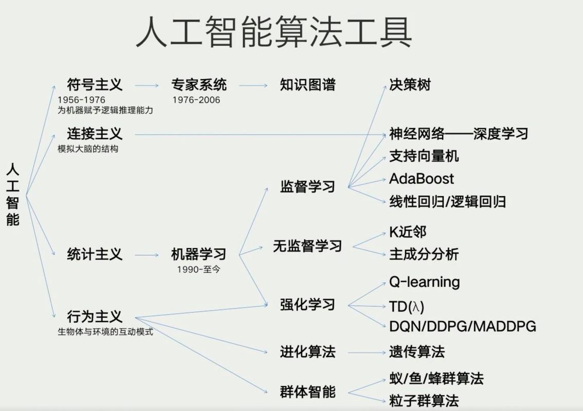 人工智能常见的分类算法