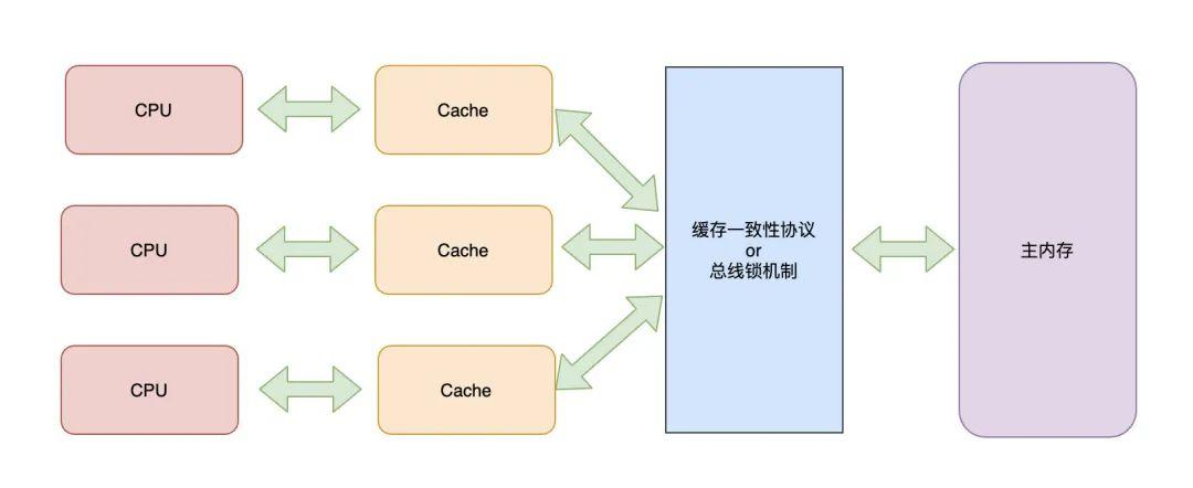 缓存一致性