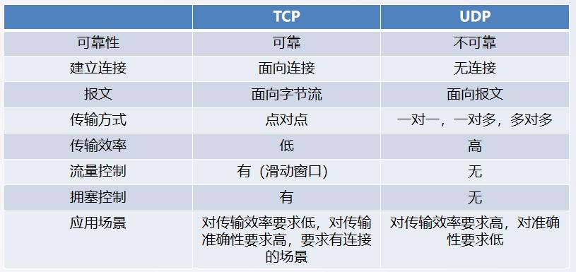 RTSP和RTP/UDP有什么区别