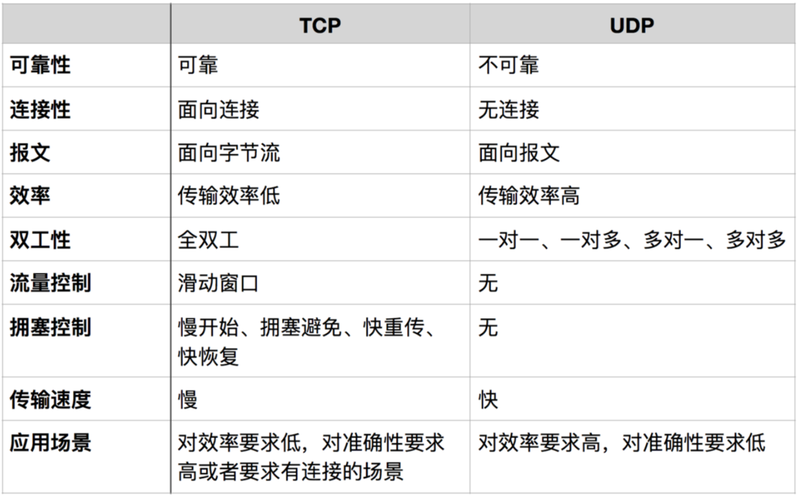 RTSP和RTP/UDP有什么区别