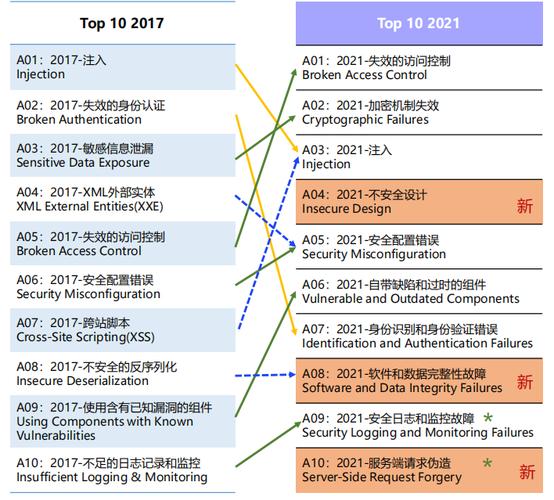 2021 OWASP Top 10-零基础案例学习