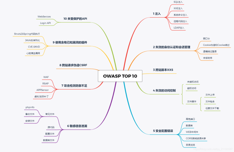 2021 OWASP Top 10-零基础案例学习